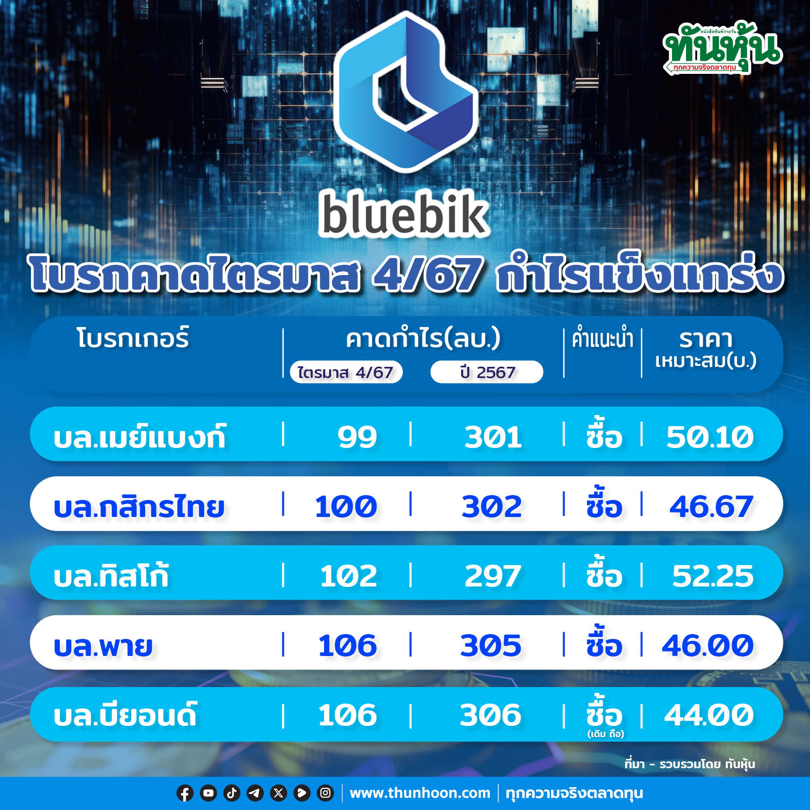 BBIK โบรกคาดไตรมาส 4/67 กำไรแข็งแกร่ง